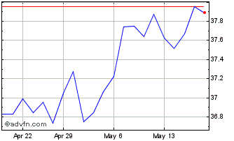 1 Month Market Vector AU RES EIN Chart