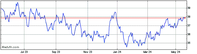 1 Year Market Vector AU RES EIN Share Price Chart