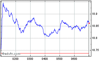 Intraday MKT Vect Small Cap EIN Chart