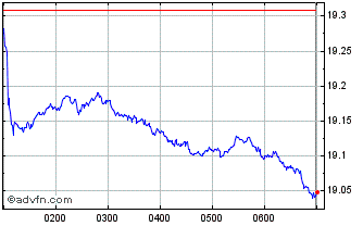 Intraday MKT Vect Small Cap EIN Chart