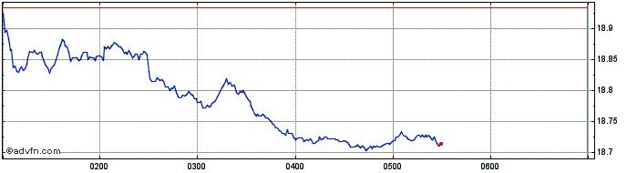 Intraday MKT Vect Small Cap EIN Share Price Chart for 05/5/2024