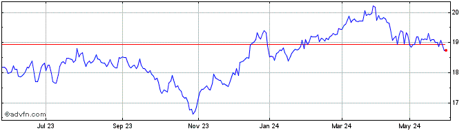 1 Year MKT Vect Small Cap EIN Share Price Chart