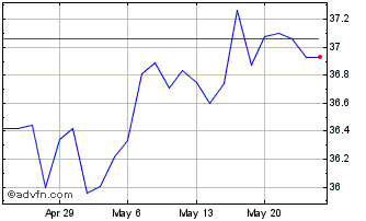 1 Month Market Vector AU EQUAL EIN Chart