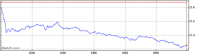 Intraday Russ Aust Resp Inv ETF EIN Share Price Chart for 28/4/2024