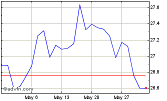 1 Month Russ Aust Resp Inv ETF EIN Chart