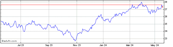 1 Year Russ Aust Resp Inv ETF EIN Share Price Chart