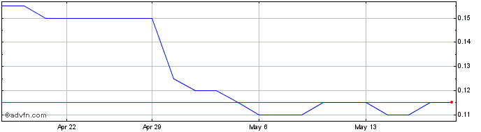 1 Month Yandal Resources Share Price Chart