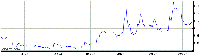 1 Year Yandal Resources Share Price Chart