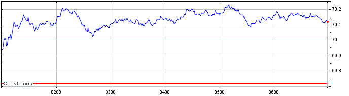 Intraday Str Trks S&P ASX 50 EIN Share Price Chart for 28/4/2024