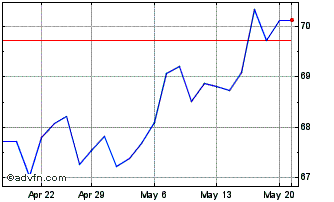 1 Month Str Trks S&P ASX 50 EIN Chart