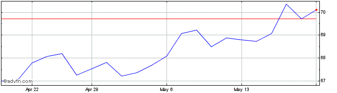 1 Month Str Trks S&P ASX 50 EIN Share Price Chart