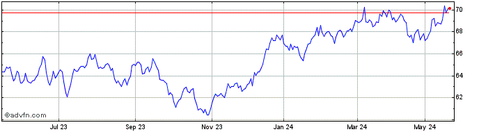 1 Year Str Trks S&P ASX 50 EIN Share Price Chart