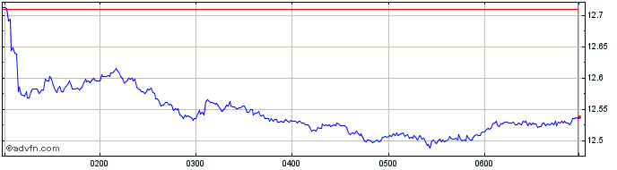 Intraday Str Trks S&P ASX 200 EIN Share Price Chart for 02/5/2024