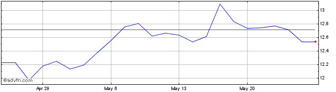 1 Month Str Trks S&P ASX 200 EIN Share Price Chart