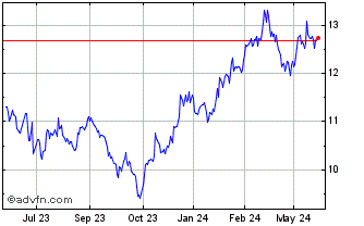 1 Year Str Trks S&P ASX 200 EIN Chart