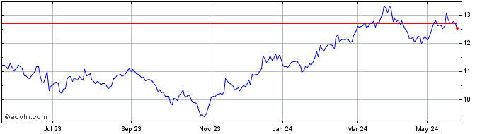 1 Year Str Trks S&P ASX 200 EIN Share Price Chart