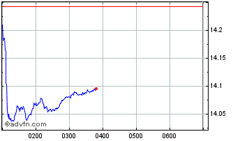 Intraday SPDR Small Ords Ein Chart