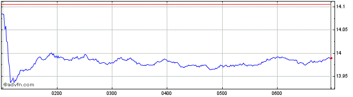 Intraday SPDR Small Ords Ein Share Price Chart for 03/5/2024
