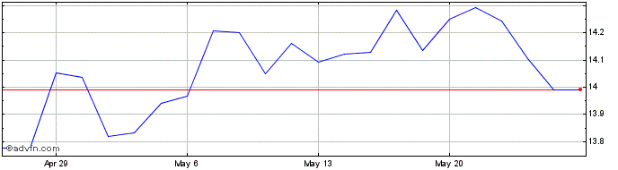 1 Month SPDR Small Ords Ein Share Price Chart