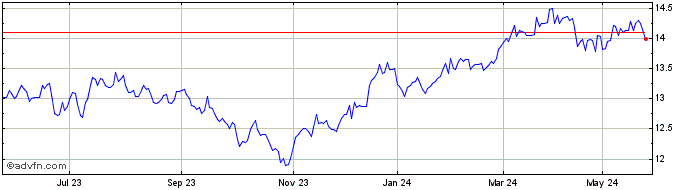 1 Year SPDR Small Ords Ein Share Price Chart