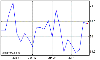 1 Month Str Trks S&P ASX 200 Chart