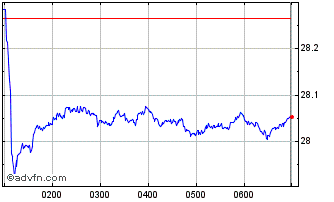 Intraday SPDR MSCI AU Select HDY Chart