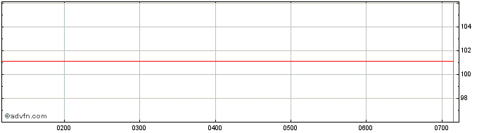 Intraday Equity Trustees  Price Chart for 09/5/2024