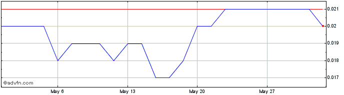 1 Month Zuleika Gold Share Price Chart