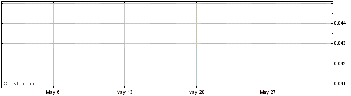 1 Month Zebit Share Price Chart