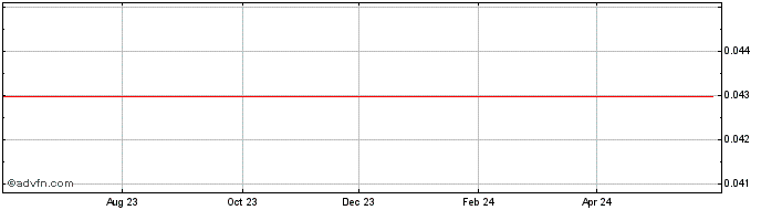 1 Year Zebit Share Price Chart
