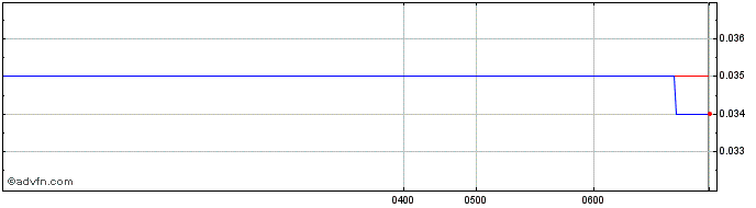 Intraday Zeotech Share Price Chart for 27/4/2024