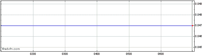 Intraday Zicom Share Price Chart for 05/5/2024