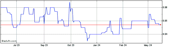 1 Year Zicom Share Price Chart