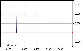 Intraday Zoono Chart
