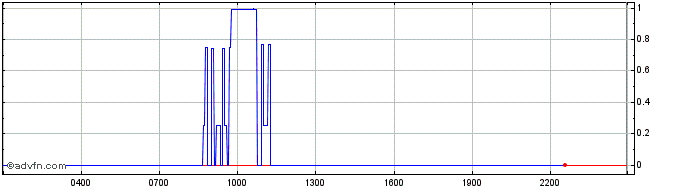 Intraday Ampleforth  Price Chart for 30/4/2024