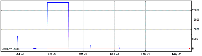 1 Year BlockStream Mining Notes  Price Chart