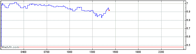 Intraday Polkadot  Price Chart for 27/4/2024