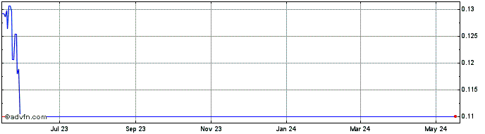 1 Year Eidoo  Price Chart