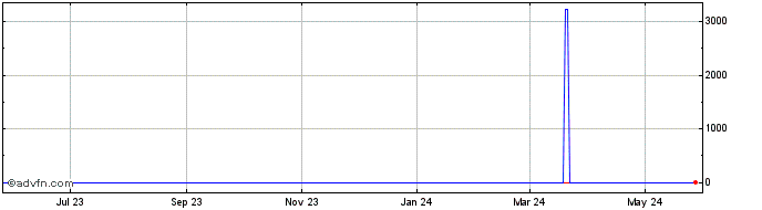1 Year Ethereum Classic  Price Chart