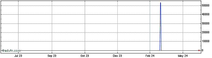 1 Year Ethereum  Price Chart