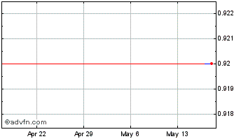 1 Month STASIS EURS Token Chart