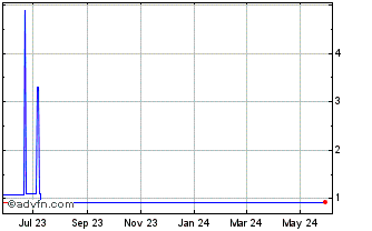 1 Year STASIS EURS Token Chart