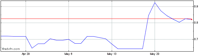 1 Month Fantom Token  Price Chart