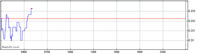 Intraday IOTA (MIOTA)  Price Chart for 30/4/2024