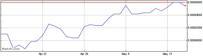 1 Month BITKAN  Price Chart