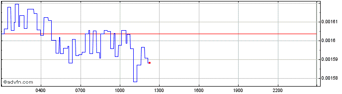 Intraday Bitfinex LEO Token  Price Chart for 02/5/2024