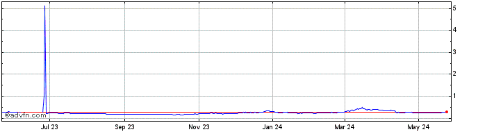 1 Year LoopringCoin V2  Price Chart