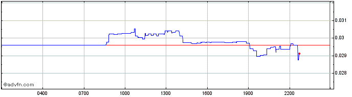 Intraday Kleros Pinakion  Price Chart for 01/5/2024