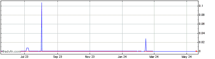 1 Year Quantfury Token  Price Chart