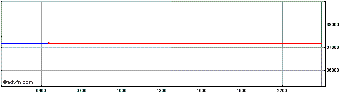 Intraday RSK  Price Chart for 28/4/2024